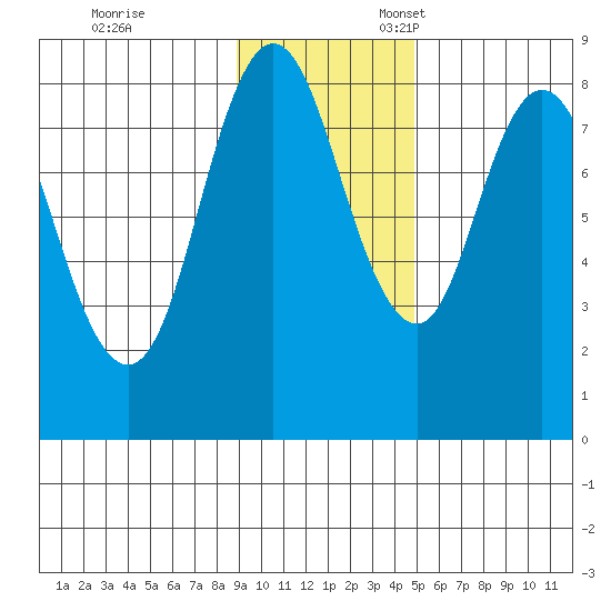 Fox Bay tide chart for Friday, November 14, 2025