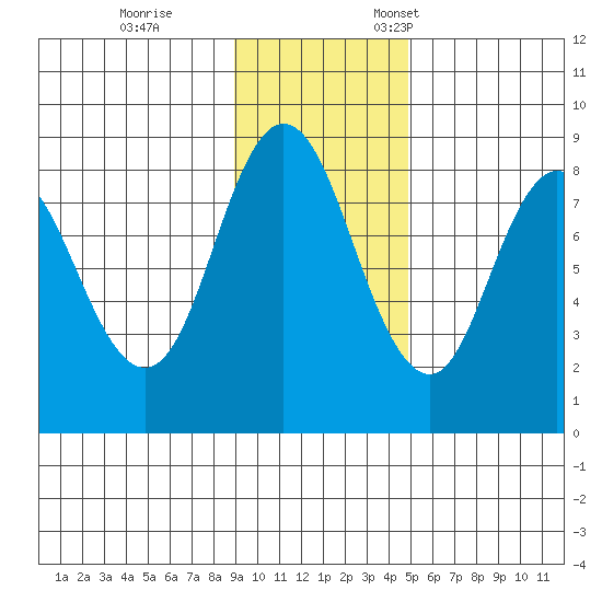 Fox Bay tide chart for Saturday, November 15, 2025