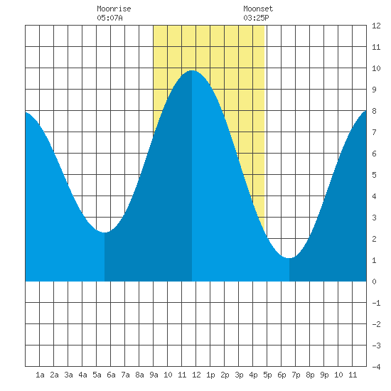 Fox Bay tide chart for Sunday, November 16, 2025