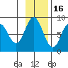 Fox Bay tide chart for Sunday, November 16, 2025