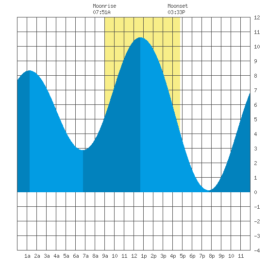 Fox Bay tide chart for Tuesday, November 18, 2025
