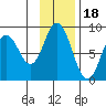 Fox Bay tide chart for Tuesday, November 18, 2025