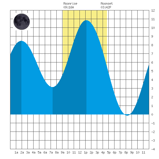 Fox Bay tide chart for Wednesday, November 19, 2025