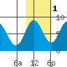 Fox Bay tide chart for Saturday, November 1, 2025