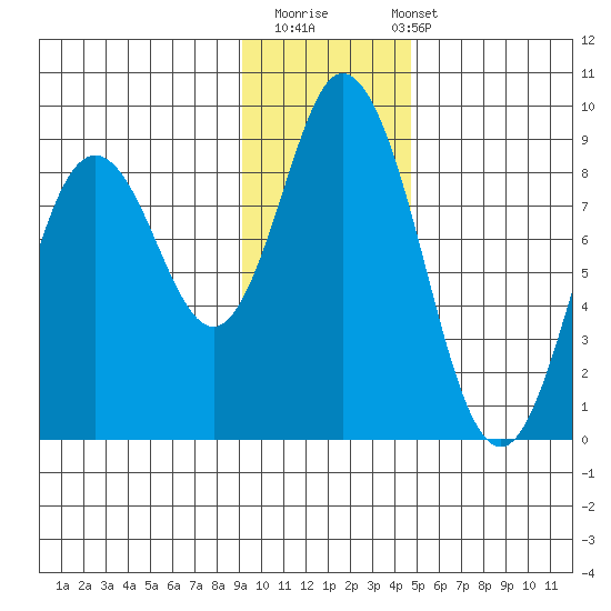 Fox Bay tide chart for Thursday, November 20, 2025