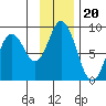 Fox Bay tide chart for Thursday, November 20, 2025