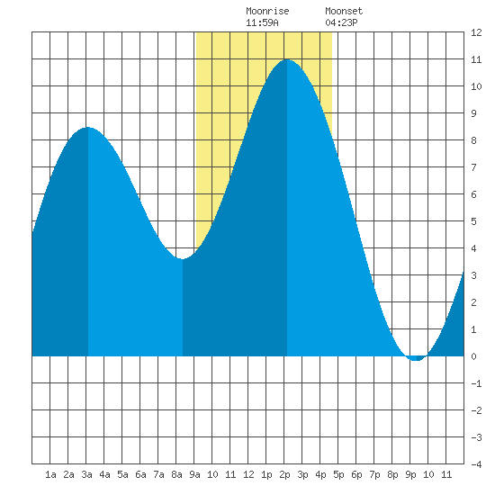 Fox Bay tide chart for Friday, November 21, 2025