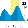 Fox Bay tide chart for Saturday, November 22, 2025