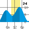 Fox Bay tide chart for Monday, November 24, 2025