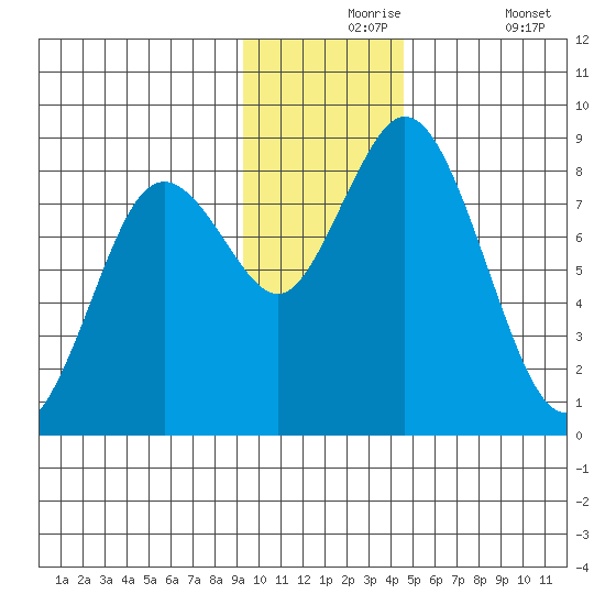 Fox Bay tide chart for Tuesday, November 25, 2025