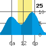 Fox Bay tide chart for Tuesday, November 25, 2025