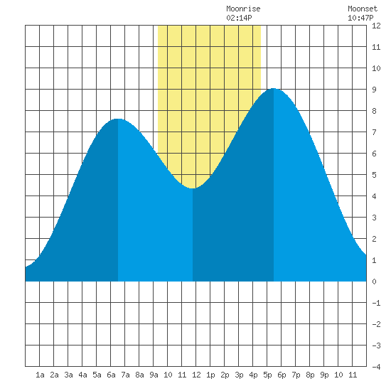 Fox Bay tide chart for Wednesday, November 26, 2025