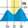 Fox Bay tide chart for Wednesday, November 26, 2025