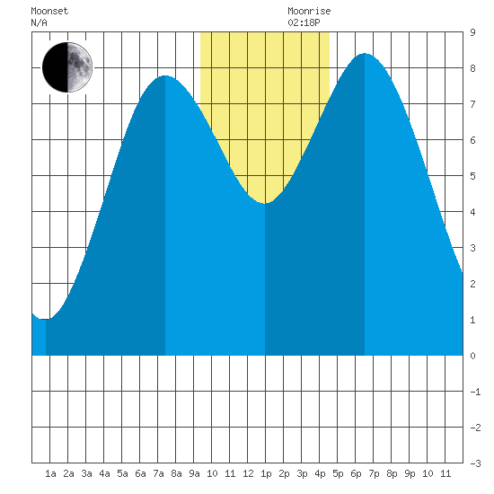 Fox Bay tide chart for Thursday, November 27, 2025