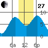 Fox Bay tide chart for Thursday, November 27, 2025