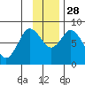 Fox Bay tide chart for Friday, November 28, 2025