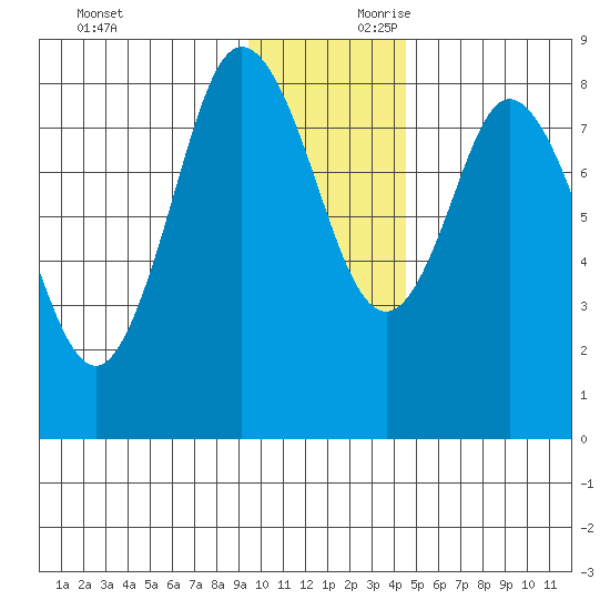 Fox Bay tide chart for Saturday, November 29, 2025
