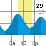 Fox Bay tide chart for Saturday, November 29, 2025