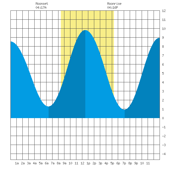 Fox Bay tide chart for Sunday, November 2, 2025