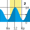 Fox Bay tide chart for Sunday, November 2, 2025