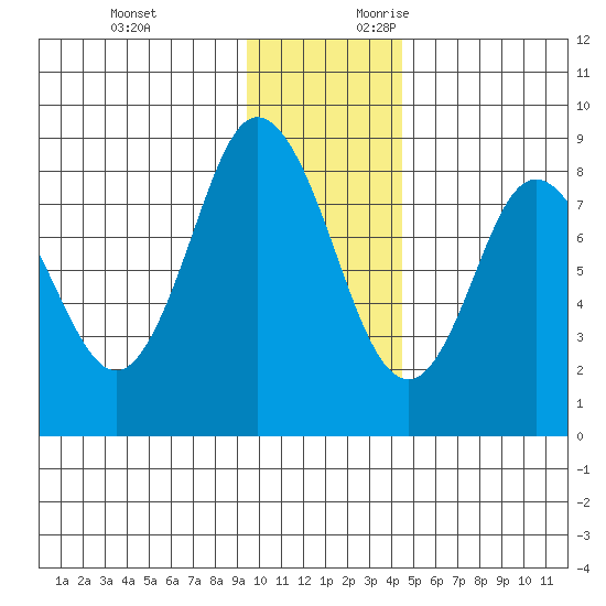 Fox Bay tide chart for Sunday, November 30, 2025