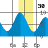 Fox Bay tide chart for Sunday, November 30, 2025