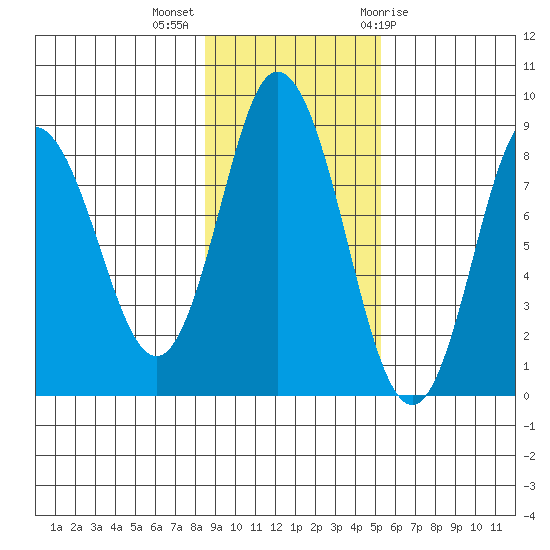 Fox Bay tide chart for Monday, November 3, 2025