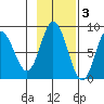 Fox Bay tide chart for Monday, November 3, 2025