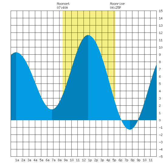 Fox Bay tide chart for Tuesday, November 4, 2025