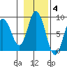 Fox Bay tide chart for Tuesday, November 4, 2025