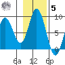 Fox Bay tide chart for Wednesday, November 5, 2025