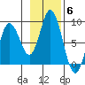 Fox Bay tide chart for Thursday, November 6, 2025