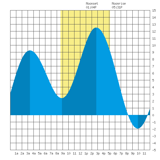 Fox Bay tide chart for Friday, November 7, 2025