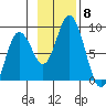 Fox Bay tide chart for Saturday, November 8, 2025