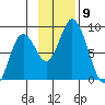 Fox Bay tide chart for Sunday, November 9, 2025