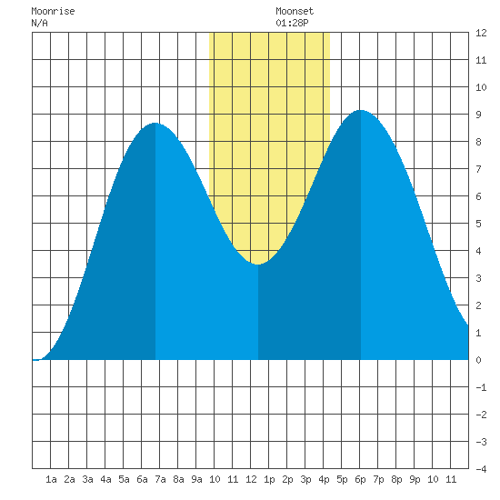 Fox Bay tide chart for Wednesday, December 10, 2025