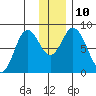 Fox Bay tide chart for Wednesday, December 10, 2025