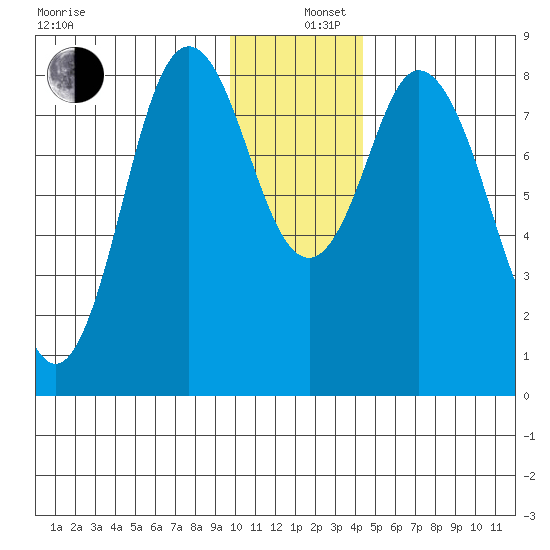 Fox Bay tide chart for Thursday, December 11, 2025