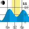 Fox Bay tide chart for Thursday, December 11, 2025