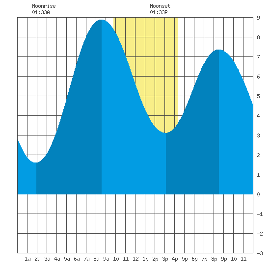 Fox Bay tide chart for Friday, December 12, 2025