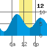 Fox Bay tide chart for Friday, December 12, 2025