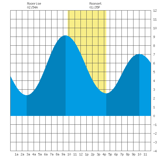 Fox Bay tide chart for Saturday, December 13, 2025