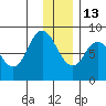 Fox Bay tide chart for Saturday, December 13, 2025
