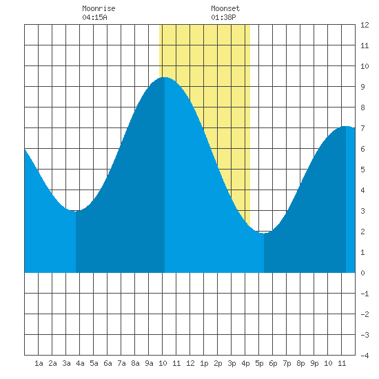 Fox Bay tide chart for Sunday, December 14, 2025