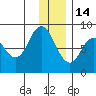 Fox Bay tide chart for Sunday, December 14, 2025
