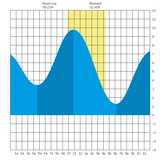Fox Bay tide chart for Monday, December 15, 2025