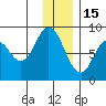 Fox Bay tide chart for Monday, December 15, 2025
