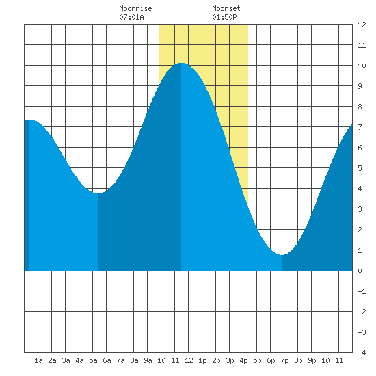 Fox Bay tide chart for Tuesday, December 16, 2025