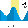 Fox Bay tide chart for Tuesday, December 16, 2025