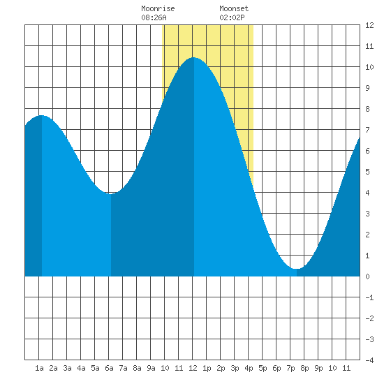 Fox Bay tide chart for Wednesday, December 17, 2025